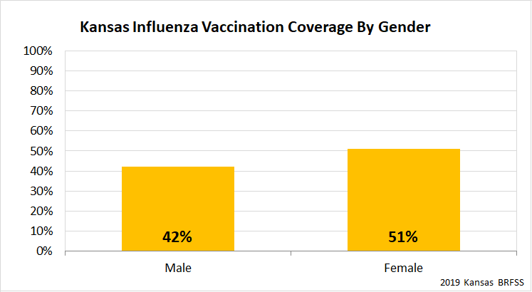 Estimated influenza vaccination coverage by gender